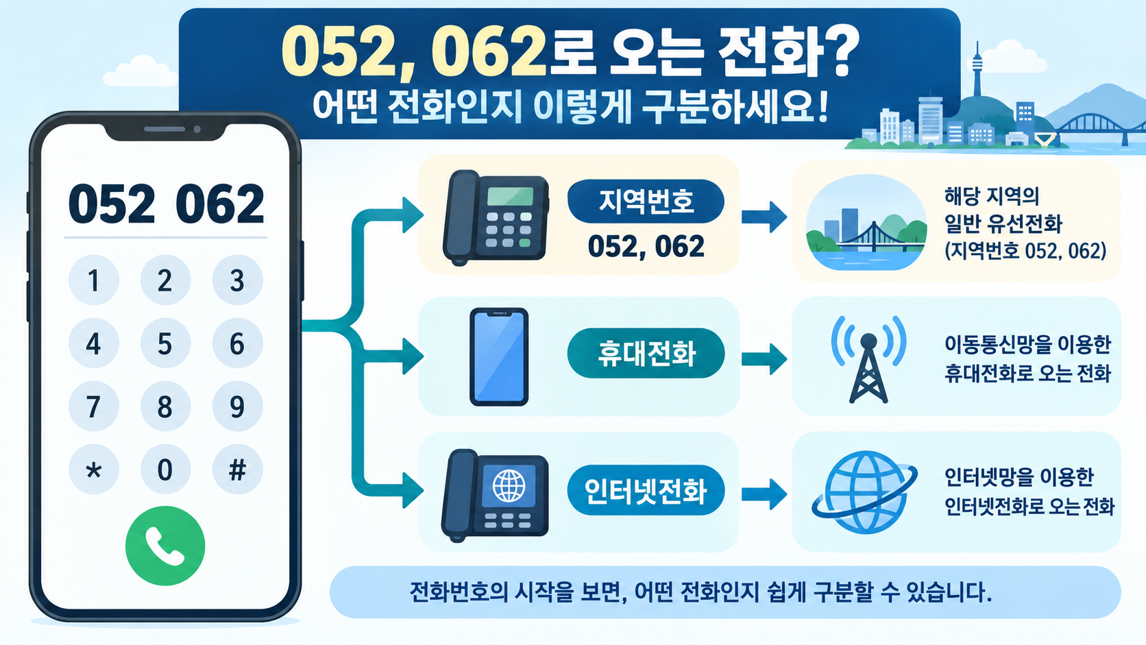 052와 062 지역번호 전화와 휴대전화 및 인터넷전화를 구분하는 정보카드