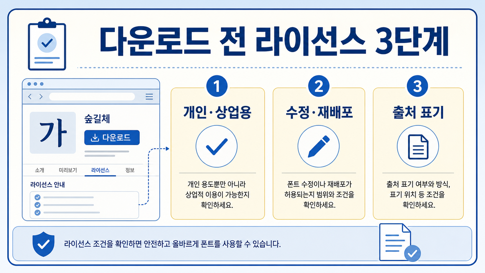 다운로드 전 라이선스 조건을 확인하는 3단계 정보카드