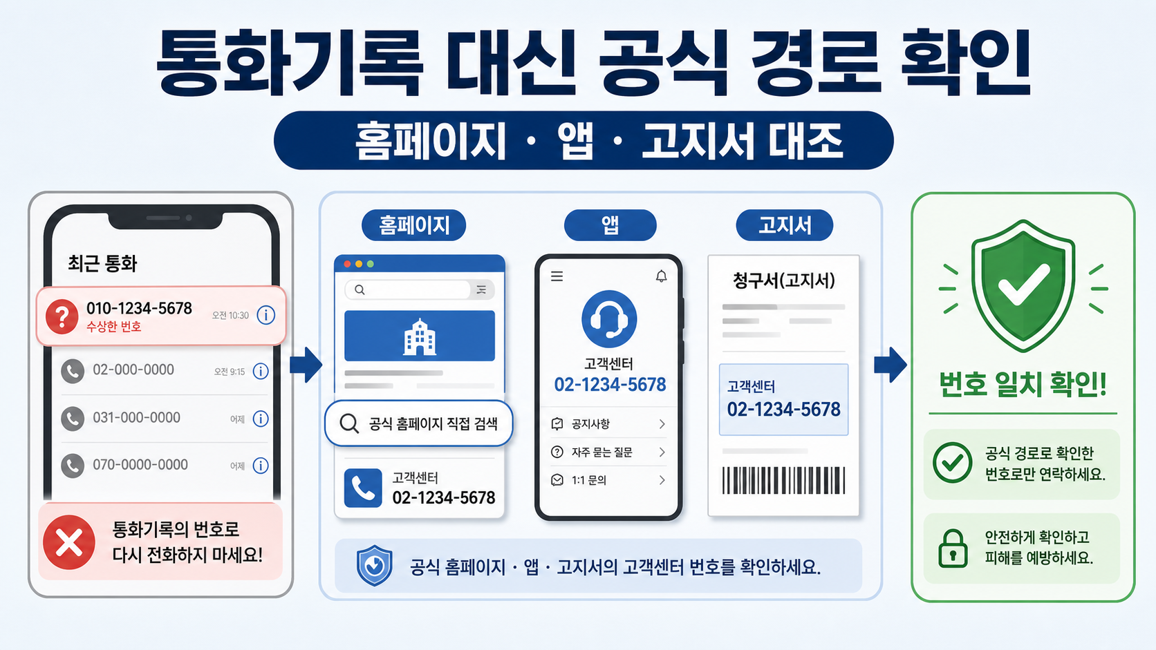 통화기록 대신 공식 홈페이지와 앱, 고지서 번호를 대조하는 정보카드