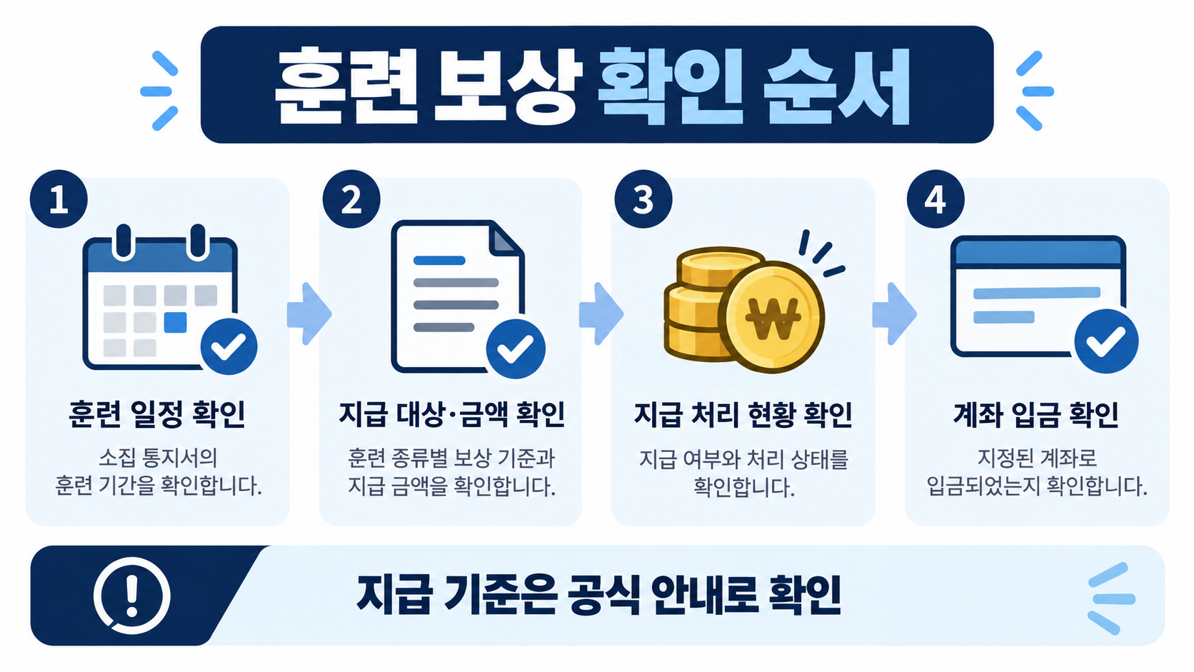 예비군 훈련일의 통지 확인과 참석 준비, 이수 확인 순서를 보여 주는 일정 관리 도식