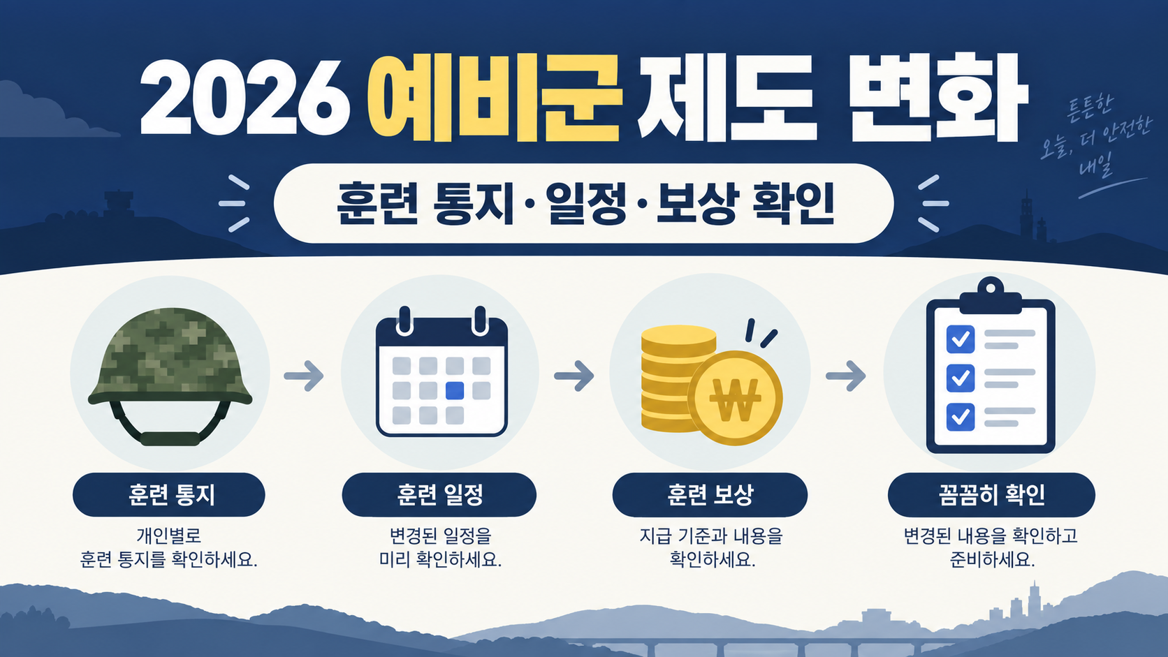 예비군 5년차 훈련 절차를 통지 확인, 참석 준비, 이수 확인 순서로 보여 주는 한국어 정보카드