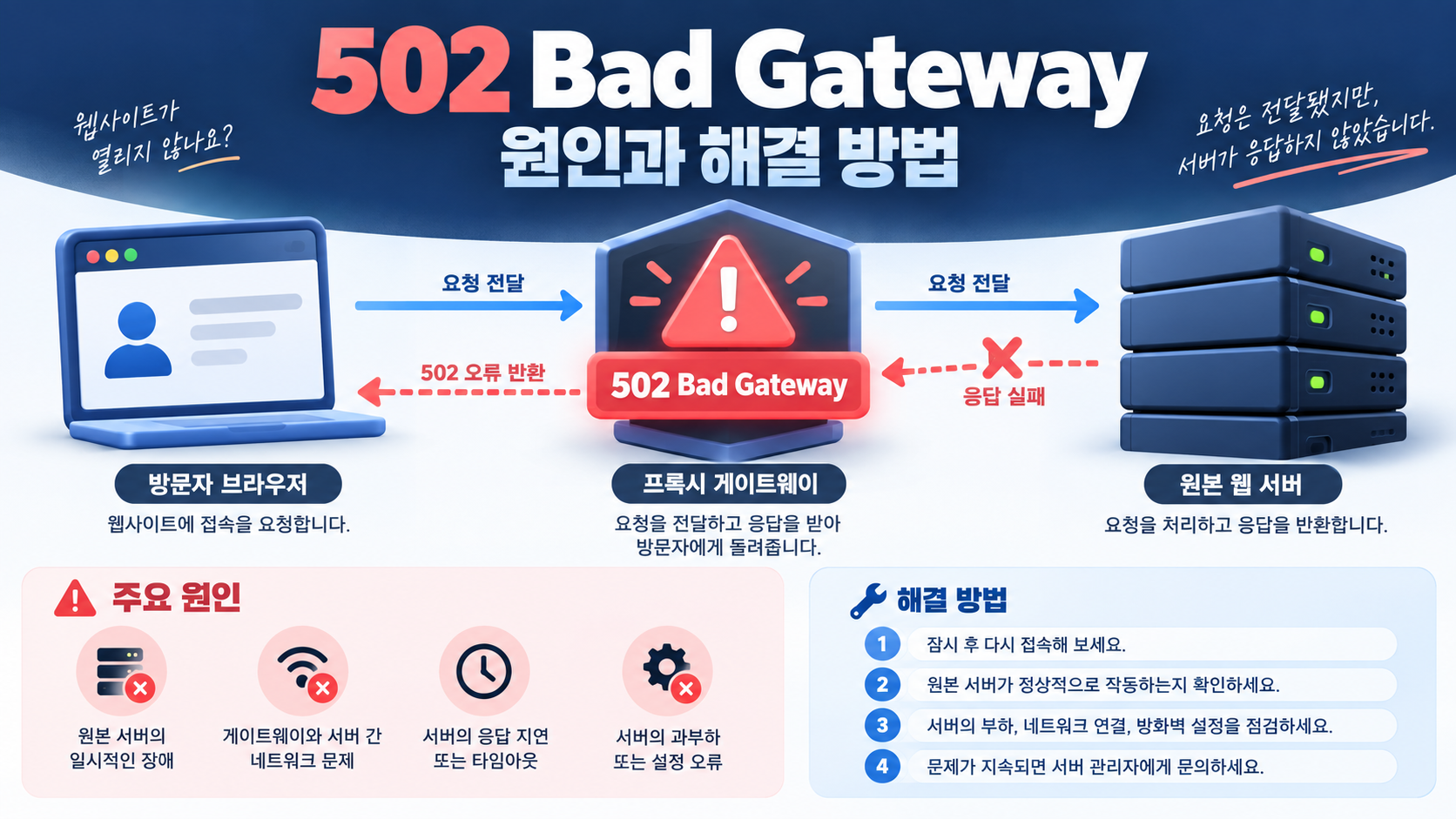502 Bad Gateway 오류의 브라우저, 프록시 게이트웨이, 원본 서버 요청 흐름 안내 카드
