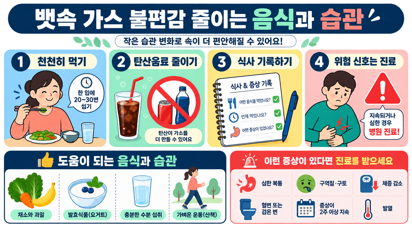 복부 가스 불편을 줄이기 위한 천천히 먹기와 탄산음료 줄이기 생활습관 정보카드