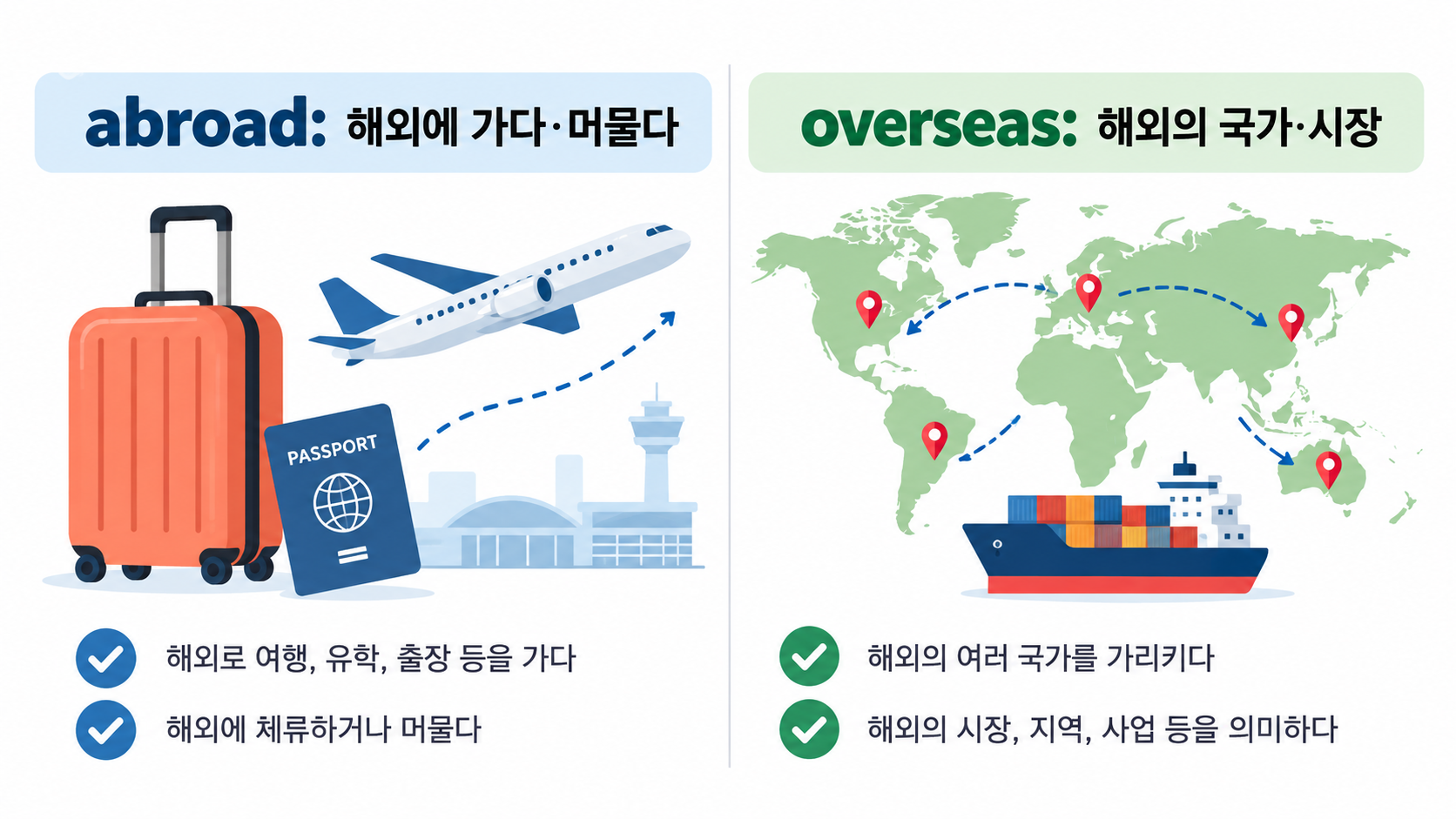 abroad는 해외 이동과 체류, overseas는 해외 국가와 시장을 구분하는 비교 정보카드