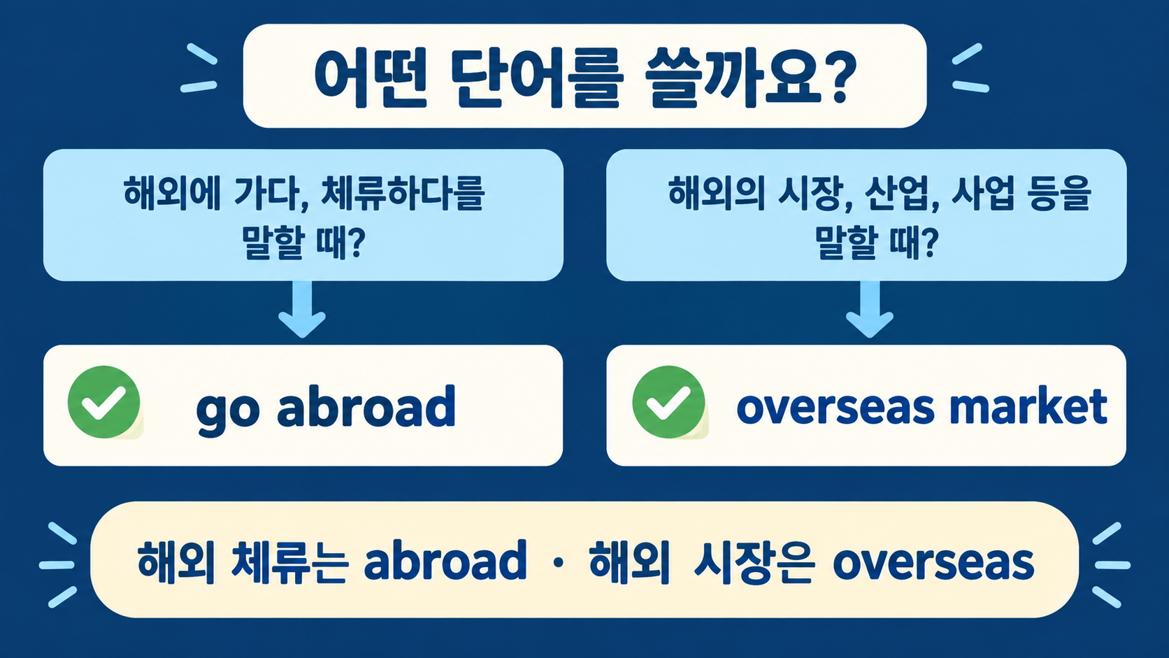 go abroad와 overseas market 예문으로 abroad와 overseas 선택 순서를 보여 주는 정보카드