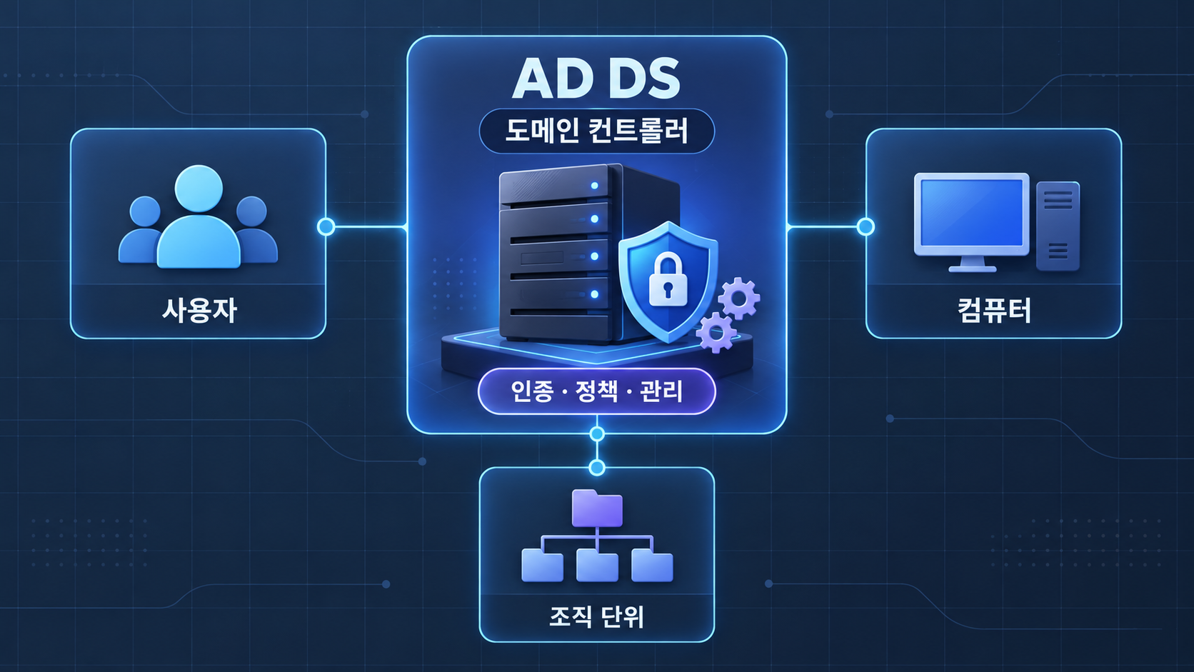 AD DS 도메인 컨트롤러와 조직 단위 관리 구조 정보카드