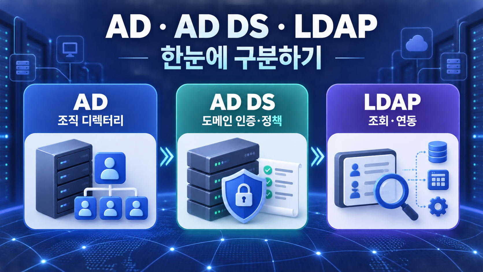 AD와 AD DS, LDAP의 관계를 보여 주는 디렉터리 서비스 정보카드