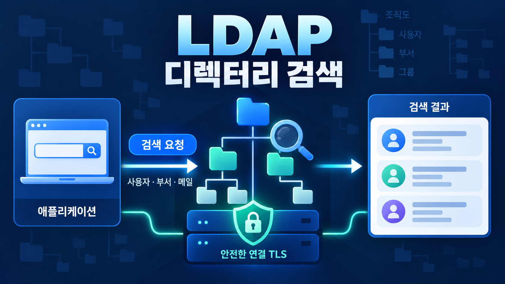 LDAP 디렉터리 검색과 결과 항목 구조 정보카드