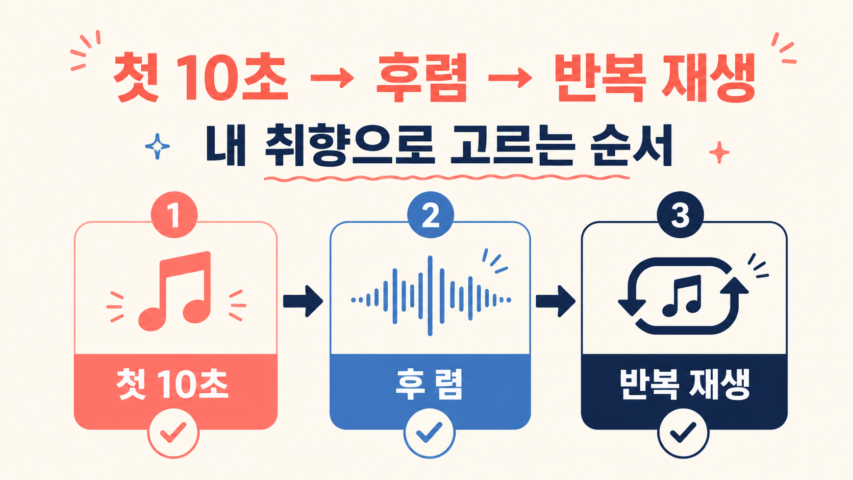 일본 노래를 첫 10초와 후렴, 반복 재생으로 고르는 순서 정보카드