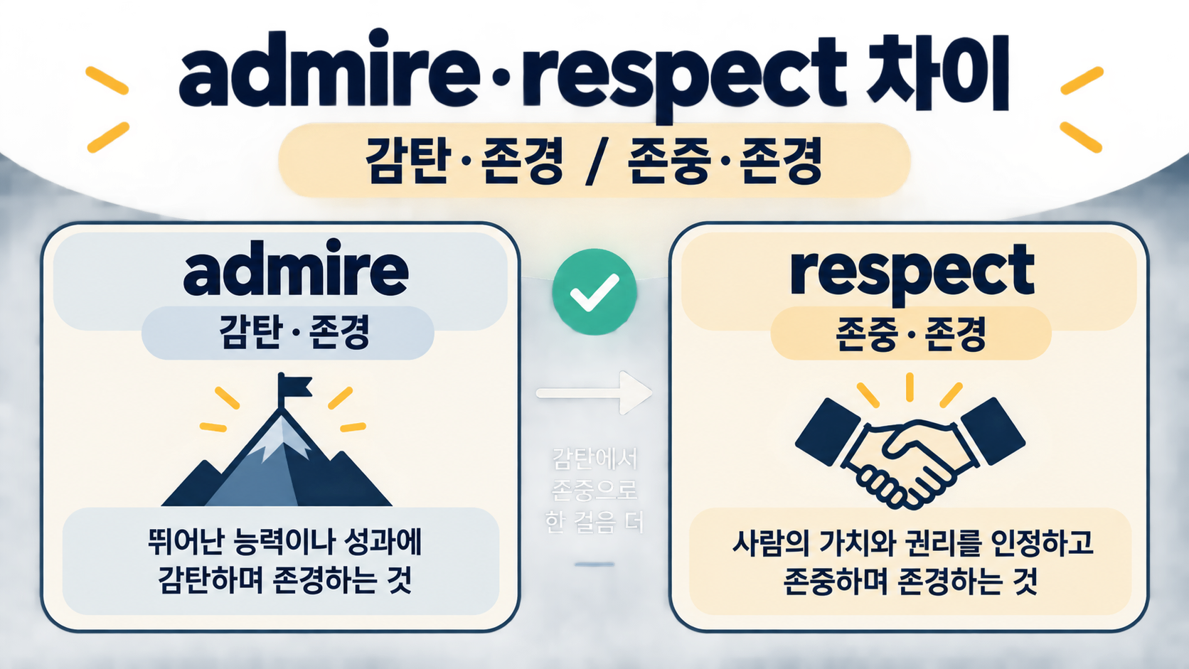admire와 respect의 차이를 감탄과 존중으로 비교한 한국어 정보카드