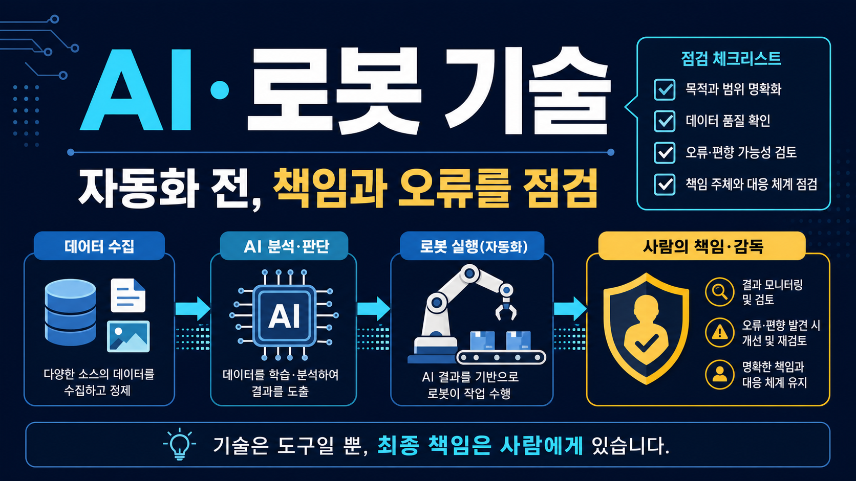 인공지능과 로봇 기술의 점검 항목을 보여 주는 정보카드