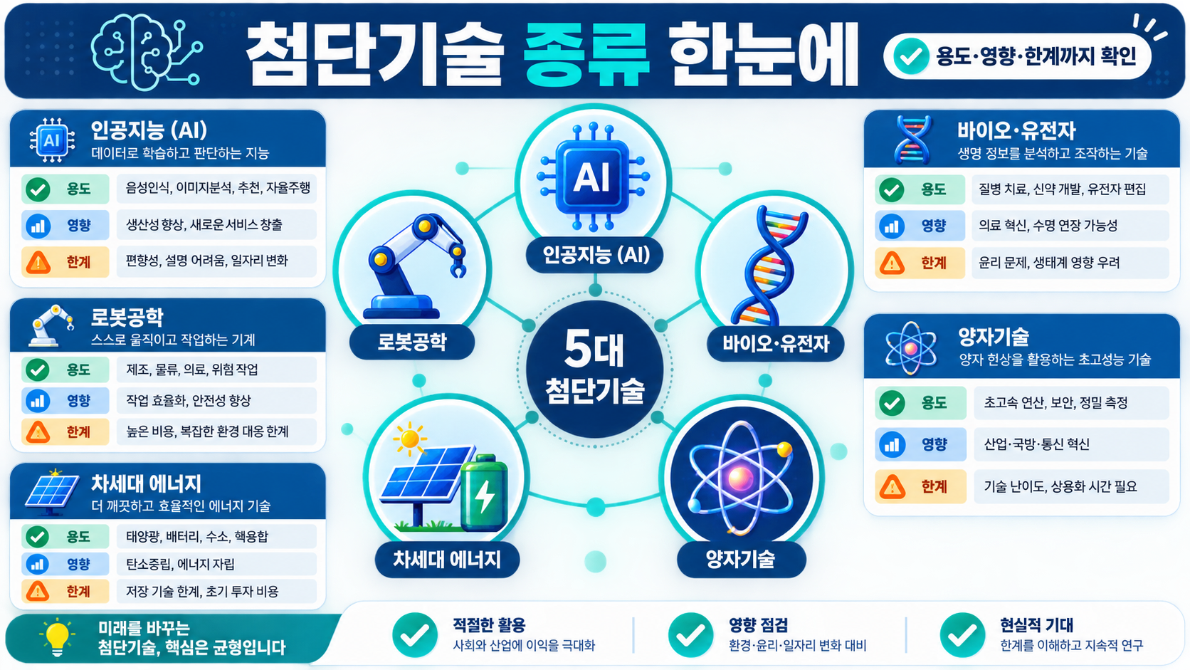 첨단기술 종류를 한눈에 보여 주는 정보카드