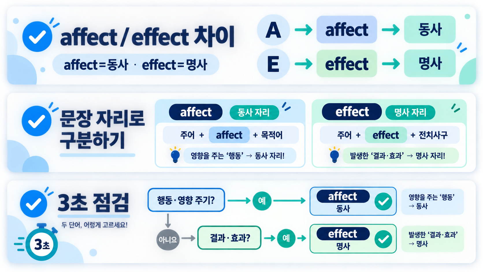 affect는 동사, effect는 명사로 구분하는 한글 정보카드