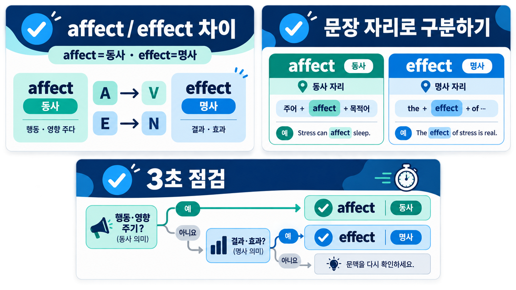 affect는 목적어 앞의 동사, effect는 관사와 형용사 뒤의 명사로 구분하는 정보카드