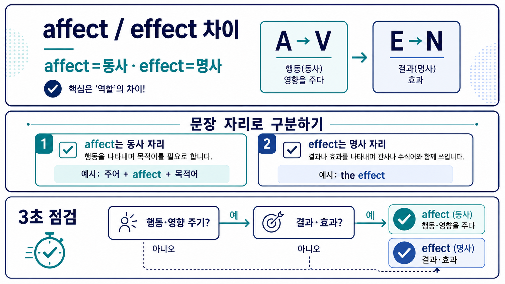 행동과 결과를 차례로 점검해 affect와 effect를 고르는 3초 체크 정보카드