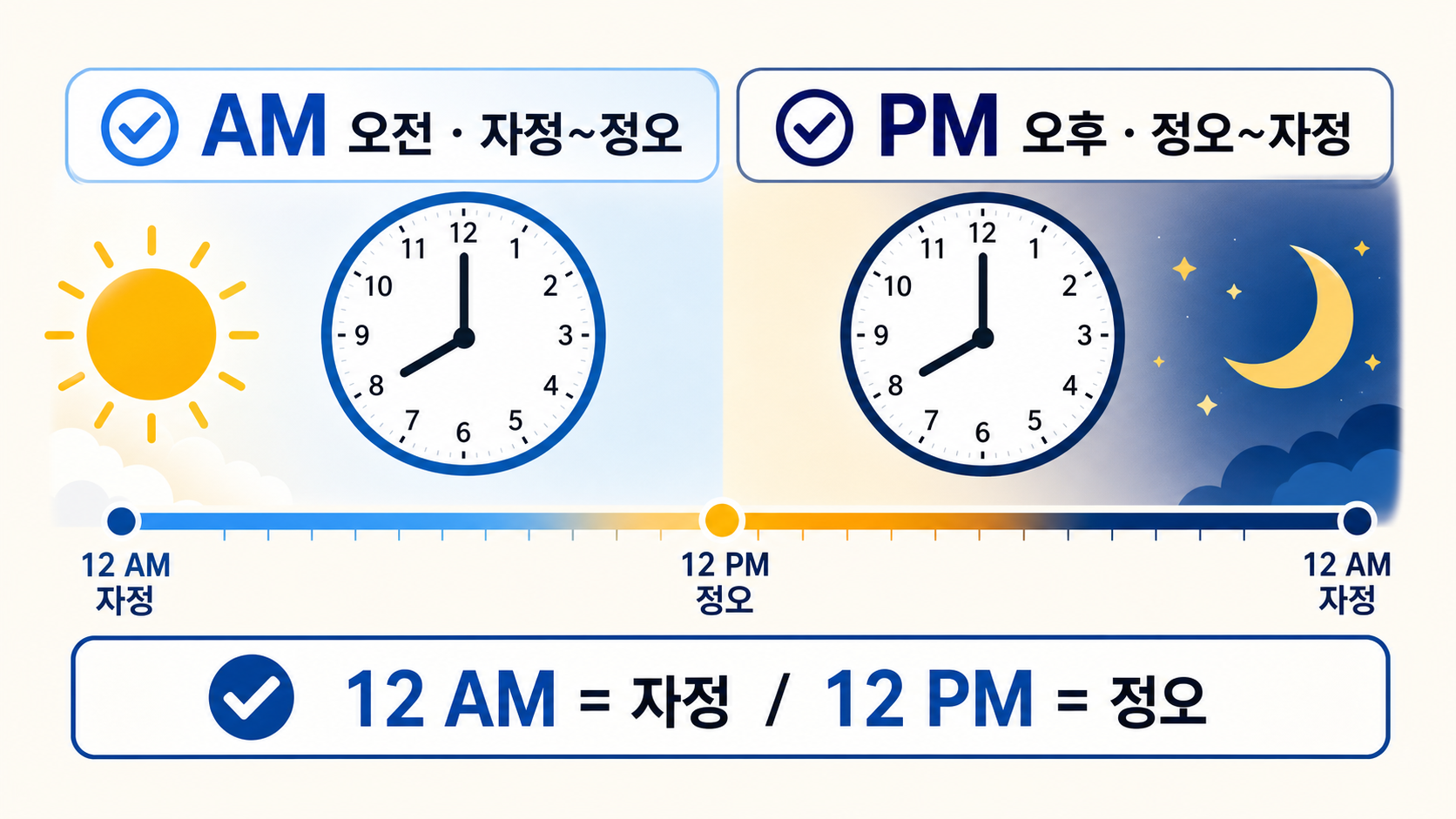 AM PM의 뜻과 오전 오후 자정 정오를 설명하는 한국어 정보카드