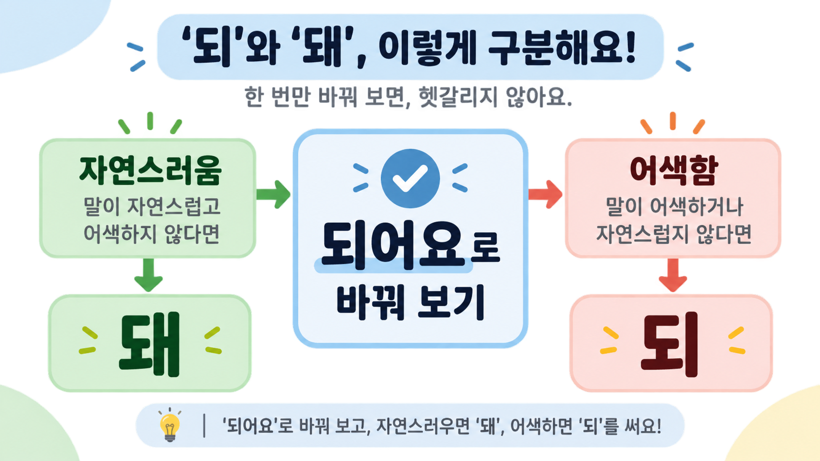 되어요로 바꾸어 되와 돼를 판별하는 흐름도