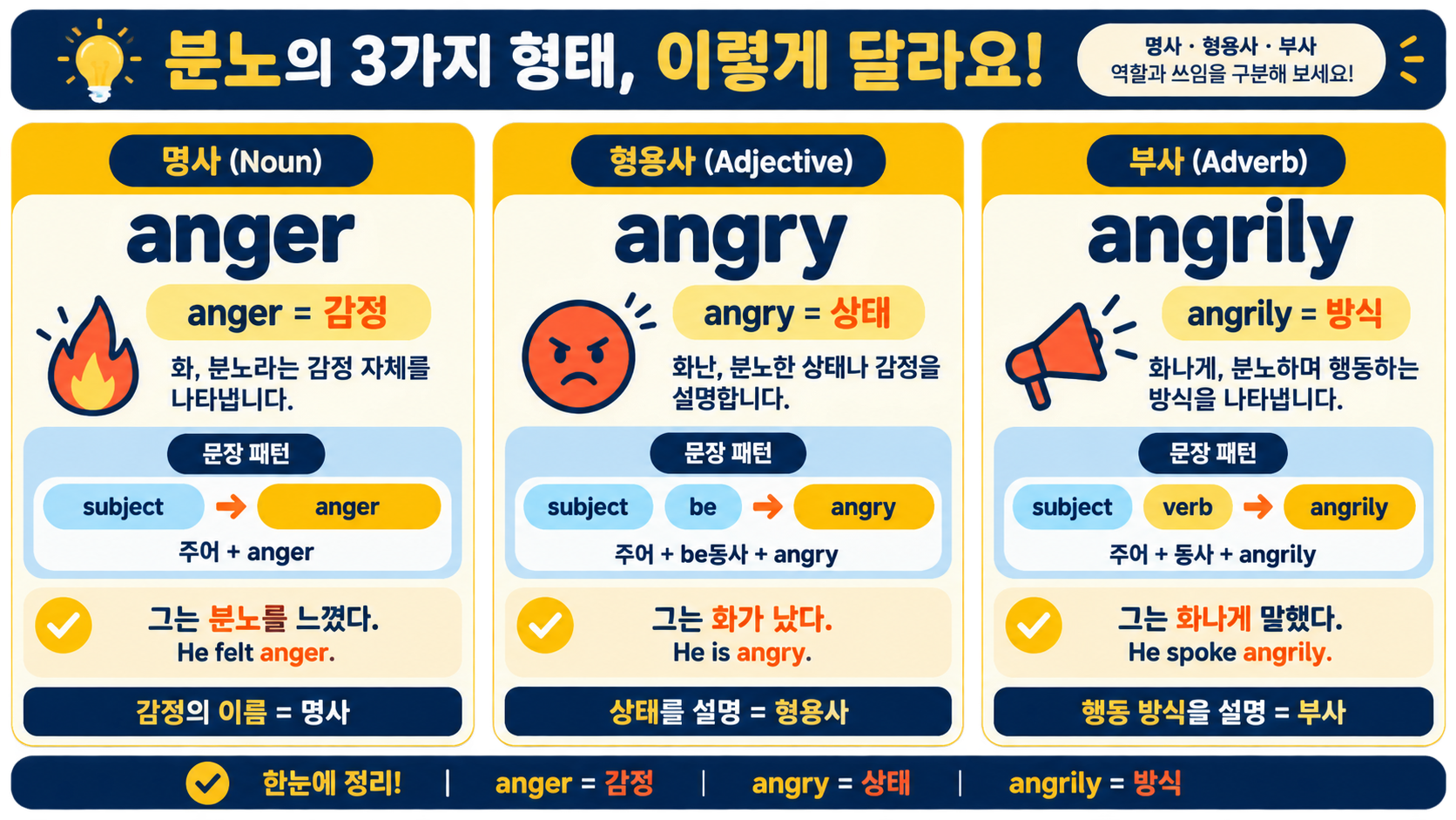 anger angry angrily의 품사와 문장 자리를 비교한 정보 카드