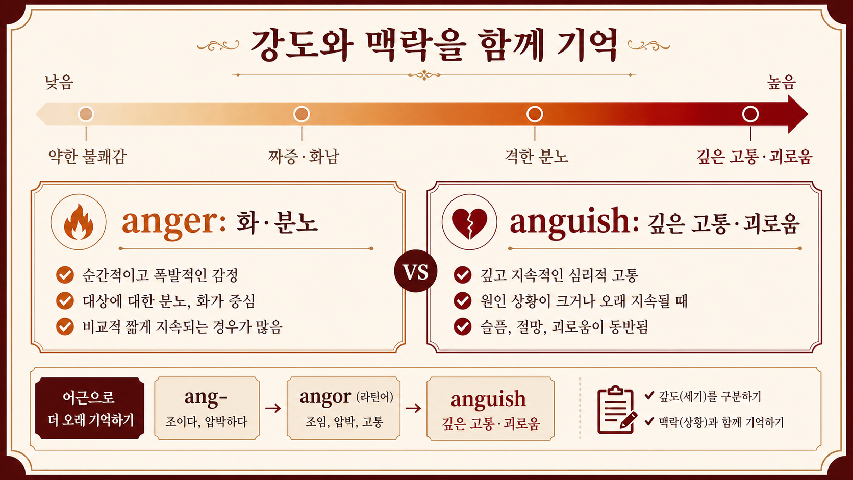 anger와 anguish의 감정 강도와 맥락을 비교한 정보 카드