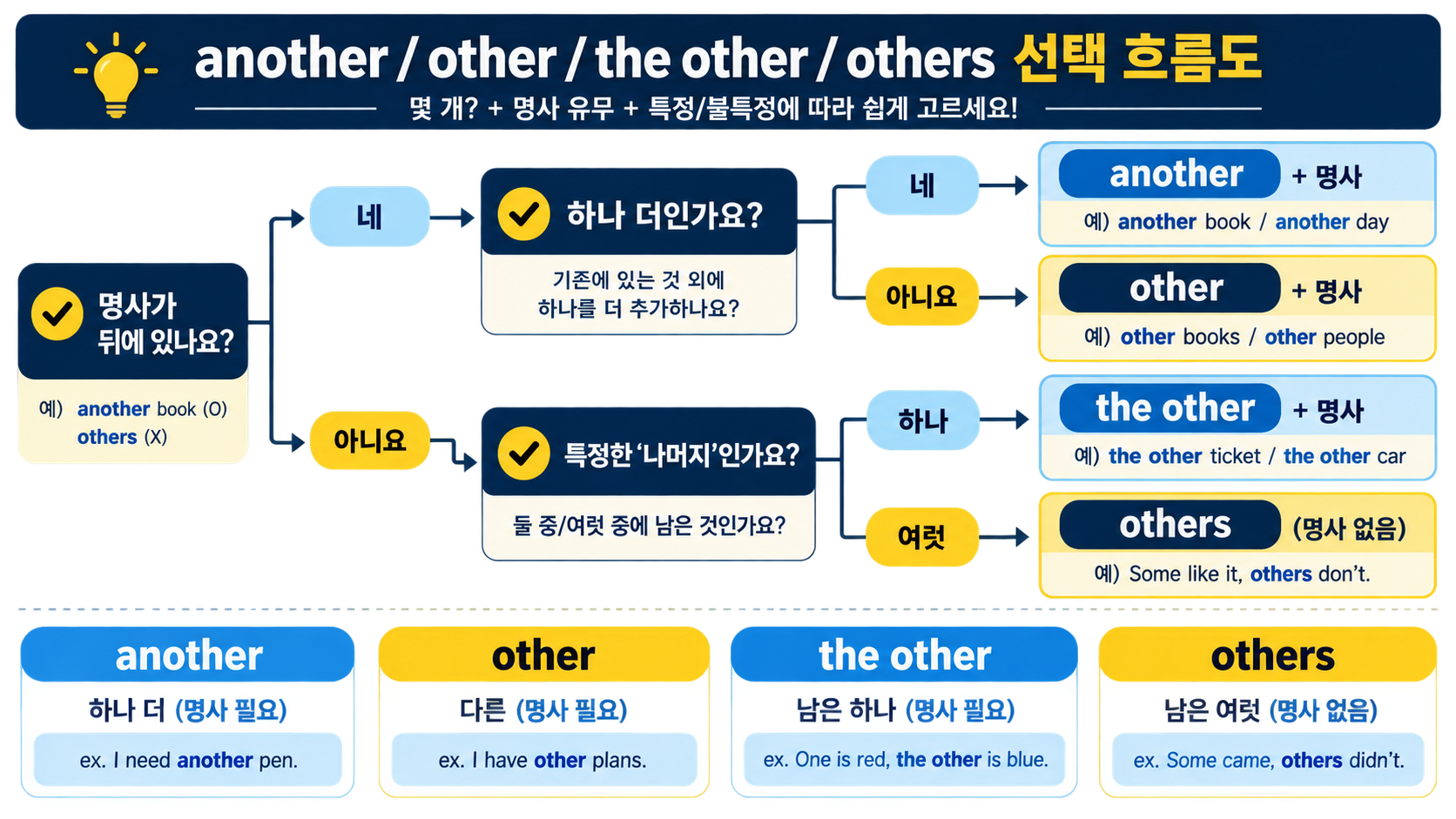 another other the other others 선택 흐름도