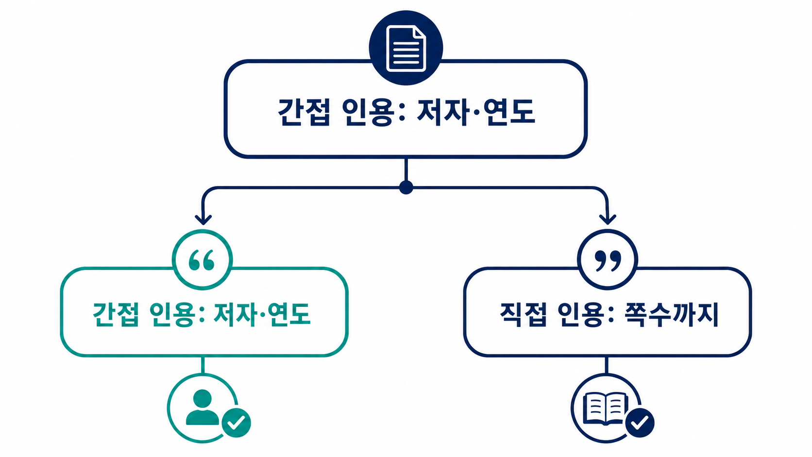 APA 본문 인용의 괄호형과 서술형 예시를 비교한 정보카드