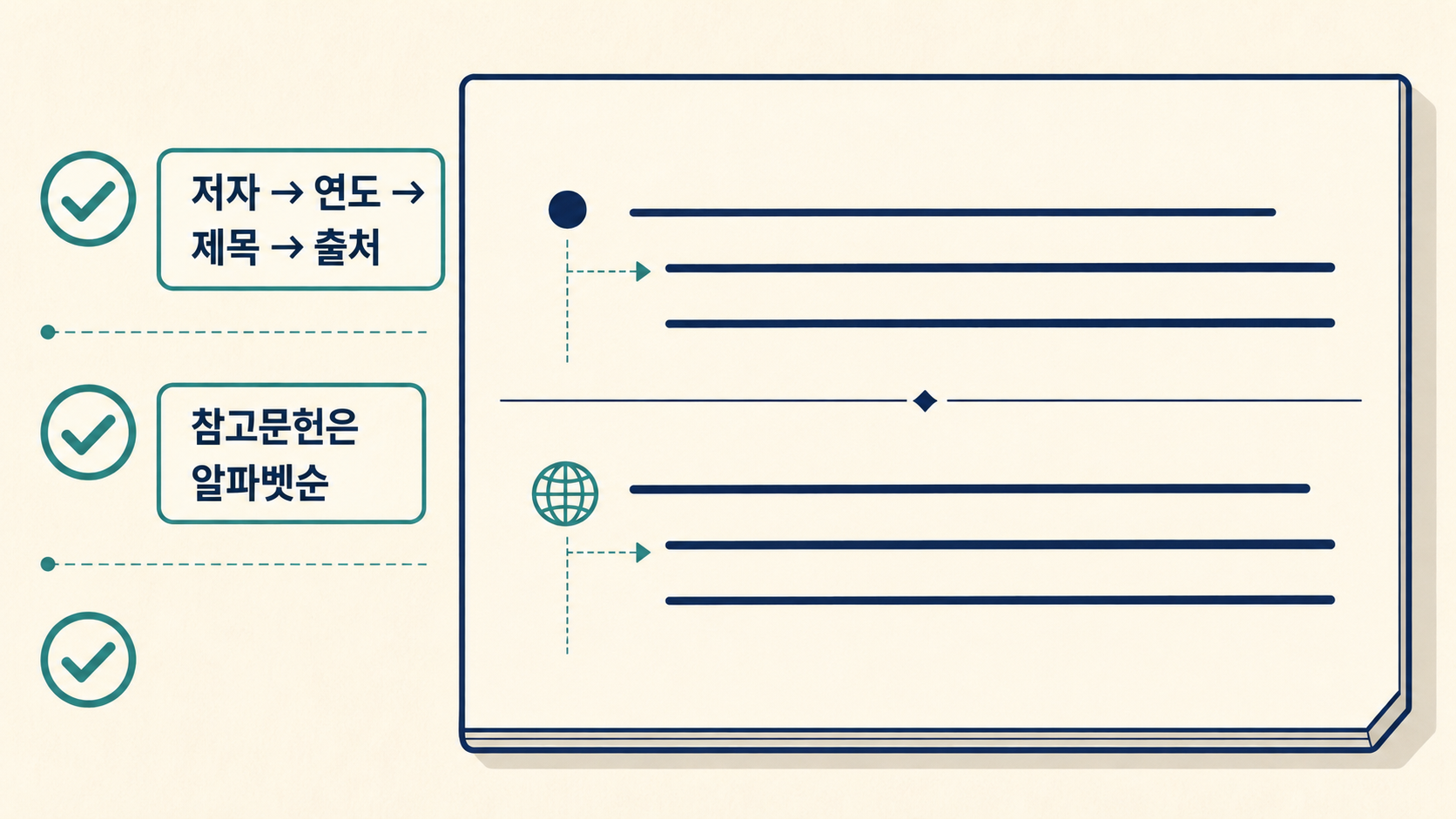 책, 논문, 웹페이지 APA 참고문헌의 기본 구성 요소를 비교한 정보카드