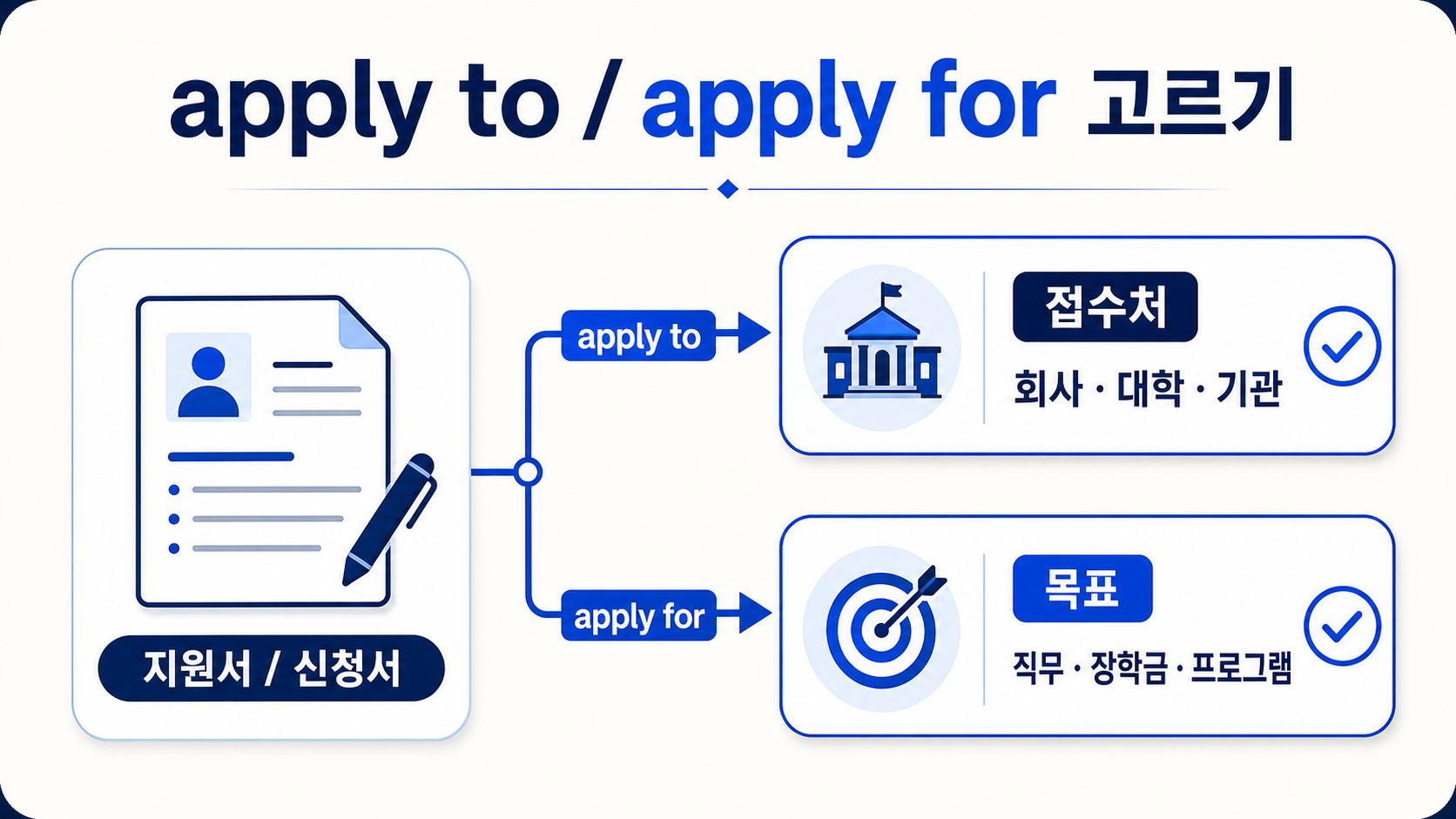지원자가 회사와 대학 같은 접수처에는 apply to, 장학금과 직무 같은 목표에는 apply for를 연결한 간단한 도식