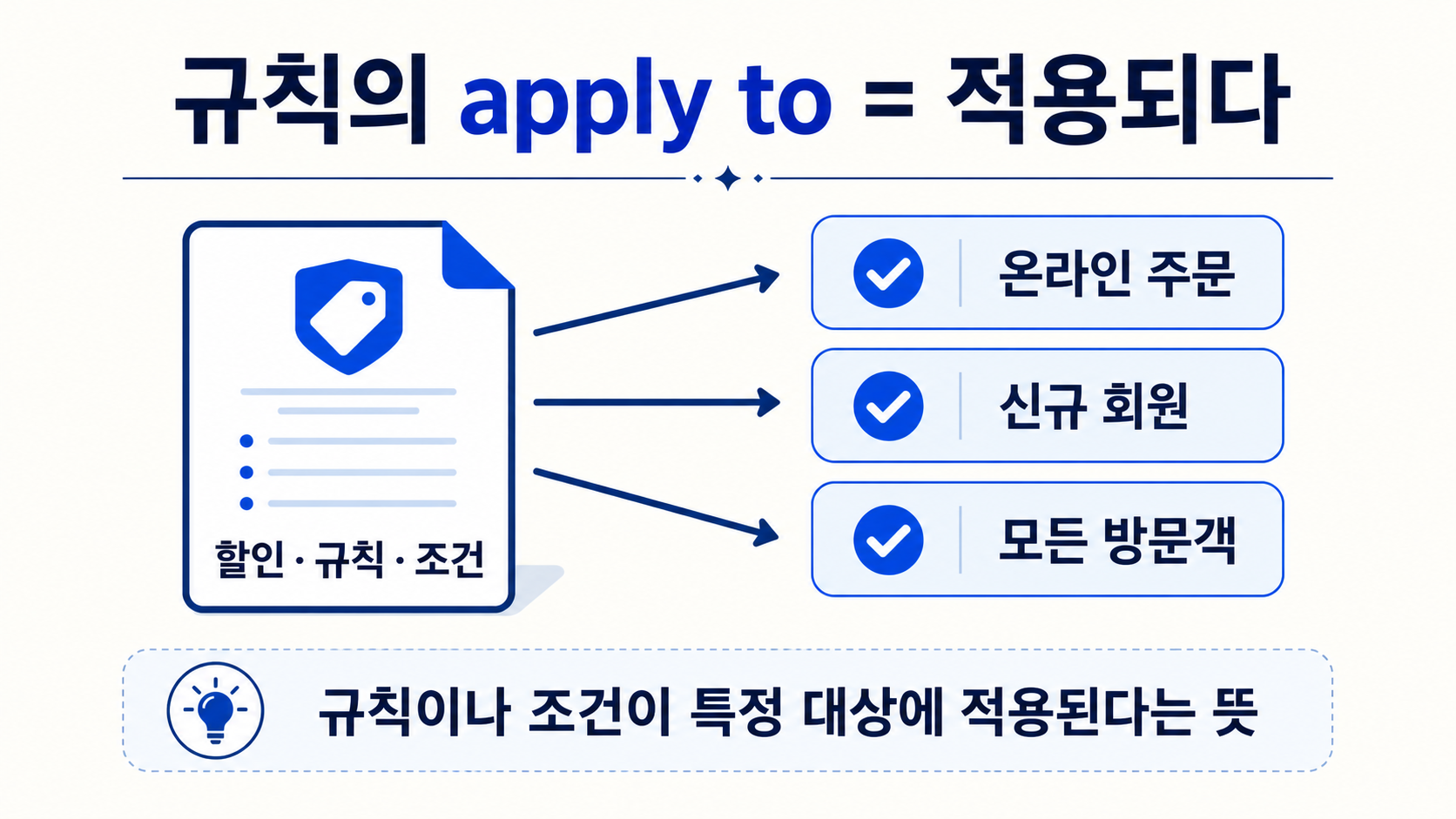 규칙과 할인 조건이 사람과 온라인 주문에 적용되는지를 체크하는 한국어 안내 도식