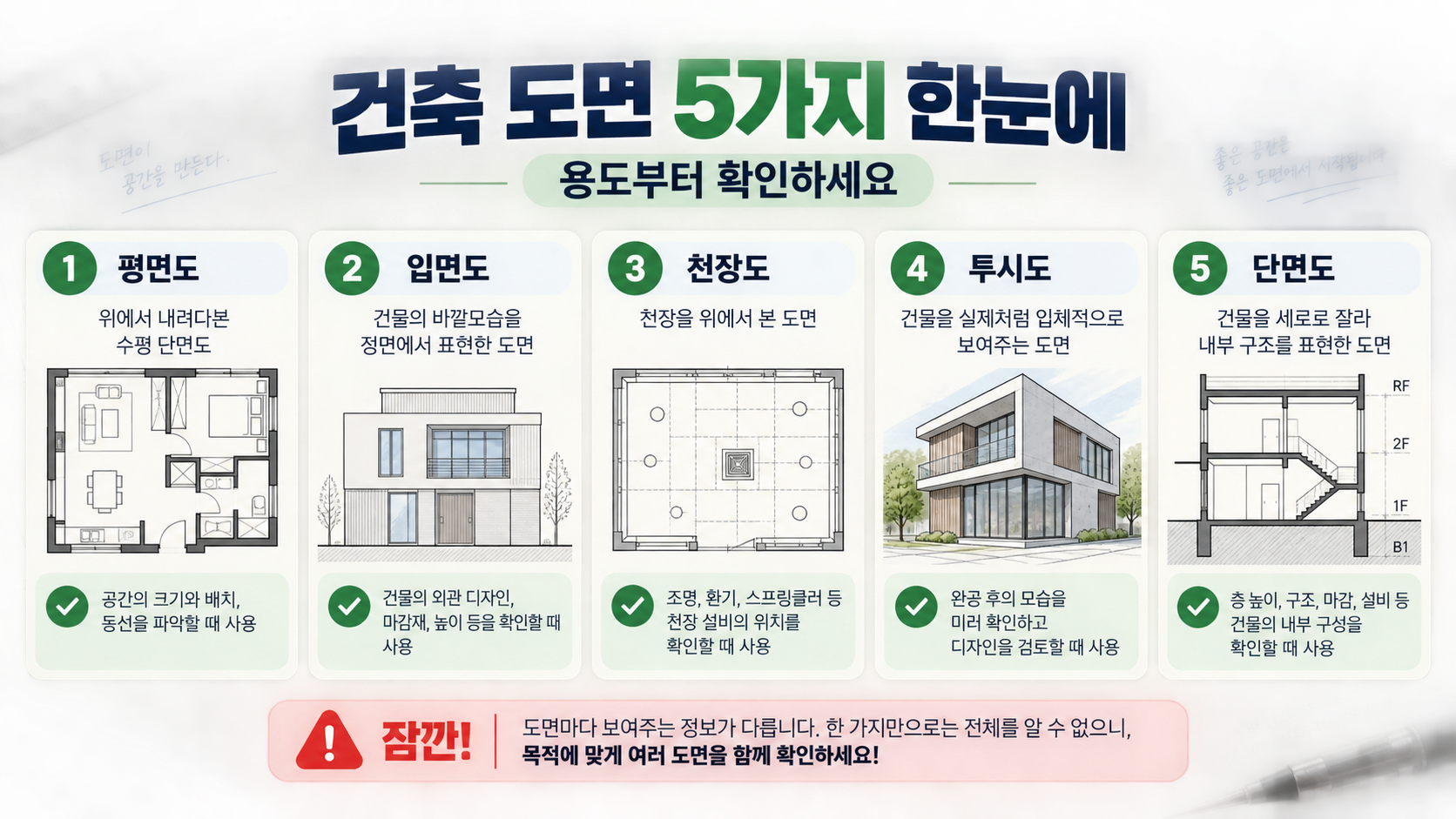 평면도 입면도 천장도 투시도 단면도의 용도를 비교한 정보카드