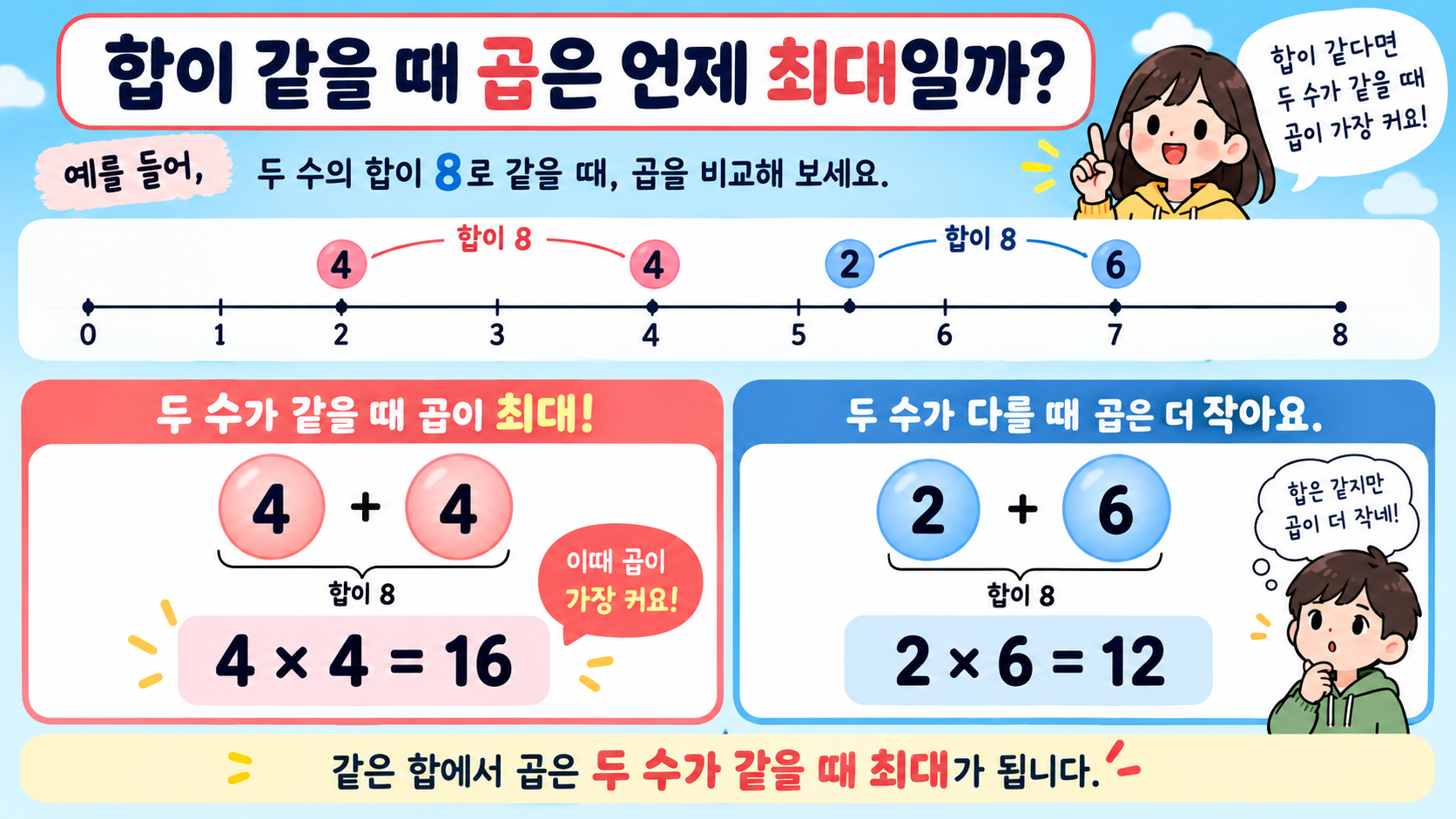 합이 8일 때 4와 4의 곱이 최대인 산술기하평균 예시 카드