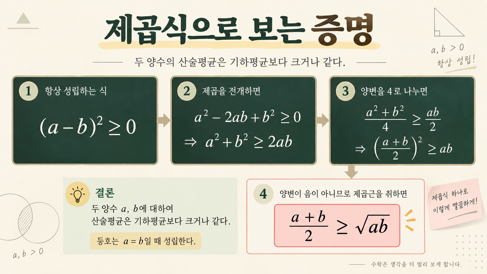 제곱식을 이용한 산술기하평균 공식 증명 정보카드
