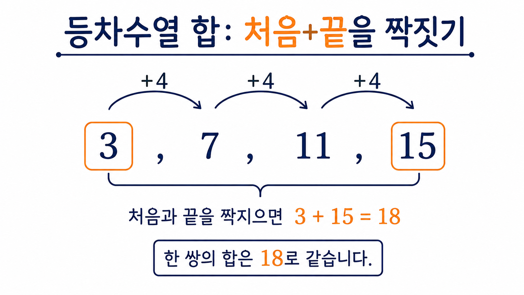 등차수열의 처음과 끝 항을 짝지어 합을 구하는 도식