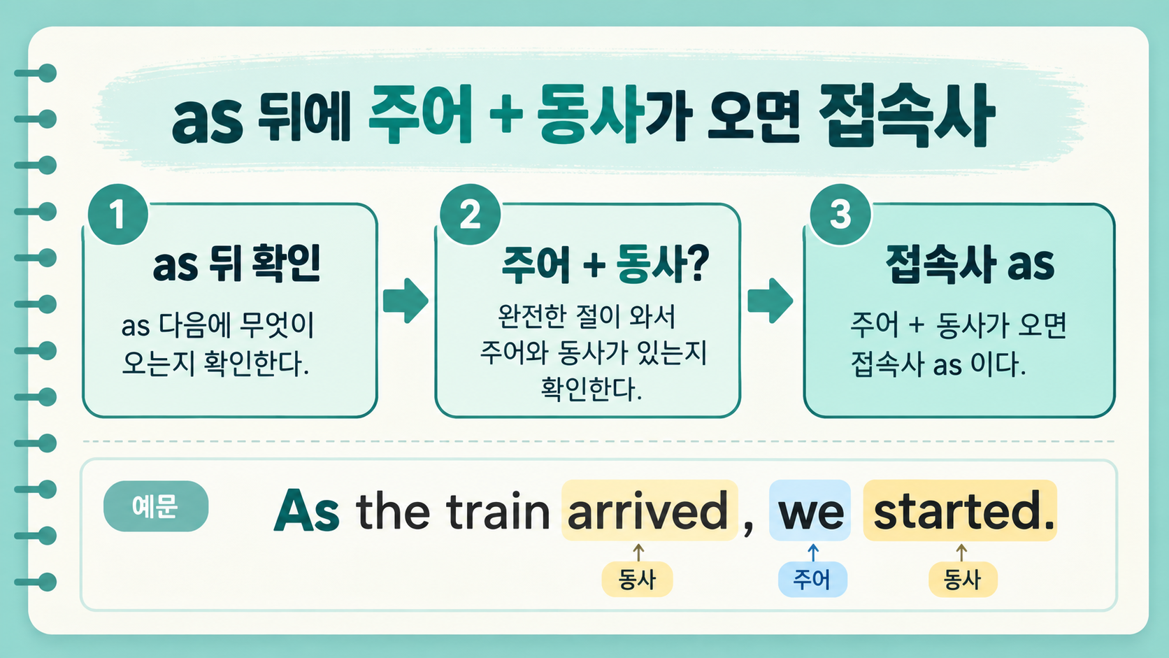 as 뒤에 주어와 동사가 오면 접속사임을 설명하는 한국어 정보 카드