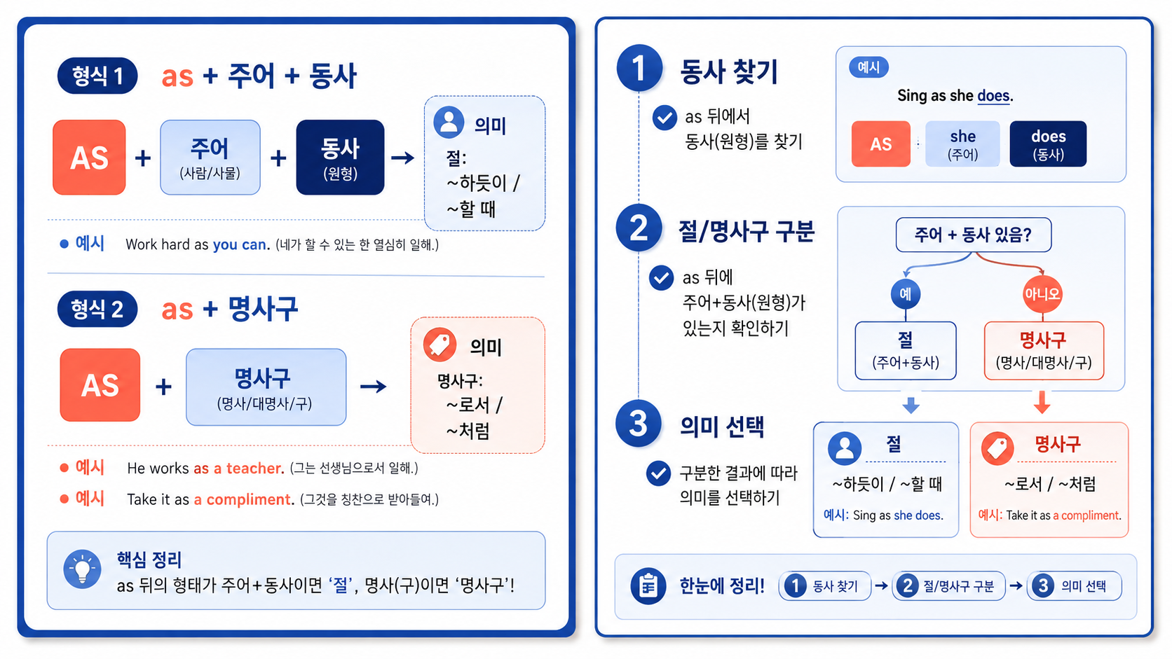 접속사 as 뒤의 절과 전치사 as 뒤의 명사구를 비교한 문장 구조 도식
