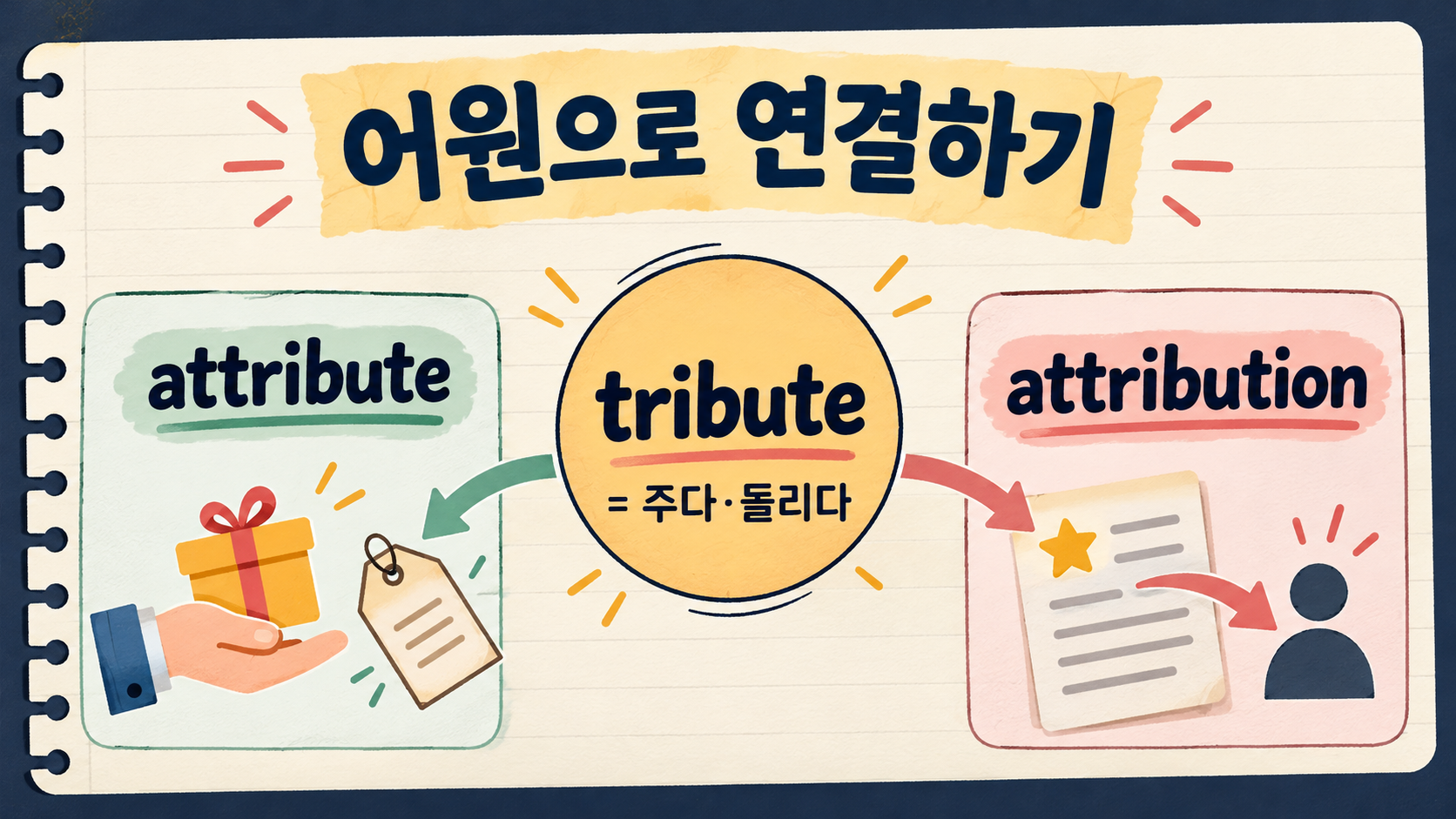 tribute 어원에서 attribute와 attribution을 연결한 정보카드
