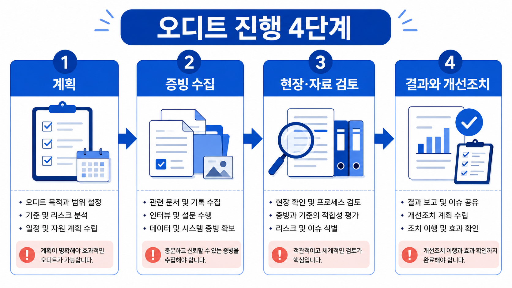 오디트 진행 4단계: 계획, 증빙 수집, 현장·자료 검토, 결과와 개선조치