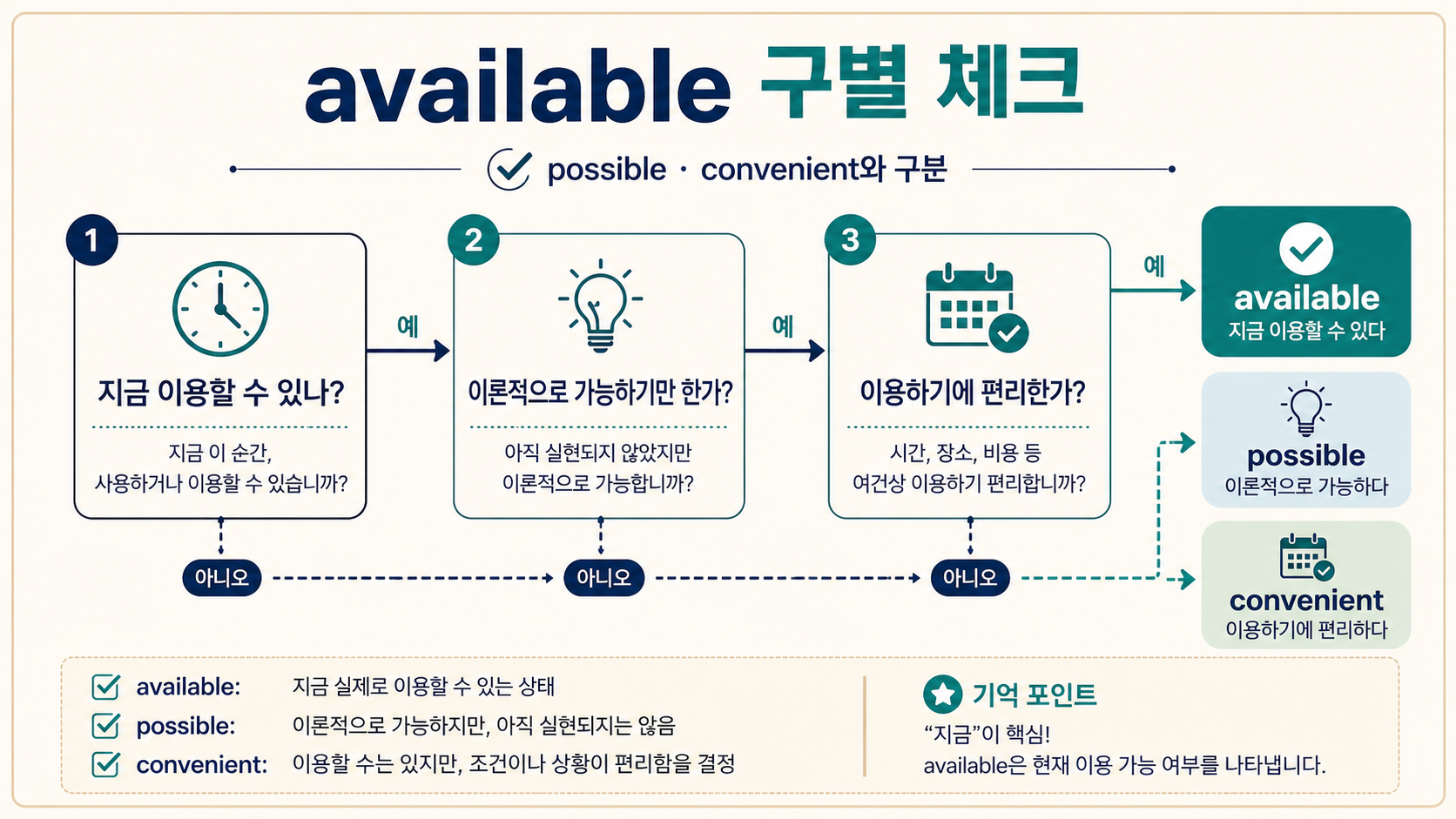 available과 possible, convenient를 구분하는 질문 흐름을 보여 주는 정보카드