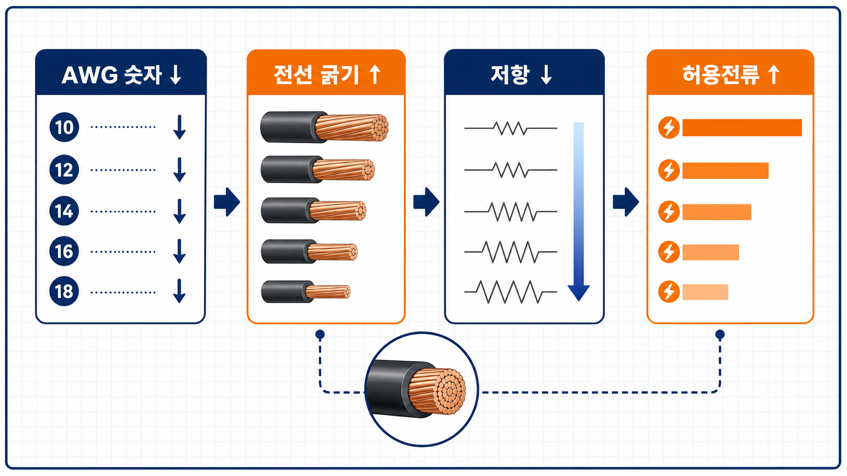 AWG 숫자와 전선 굵기, 저항, 허용전류의 관계를 보여 주는 정보도