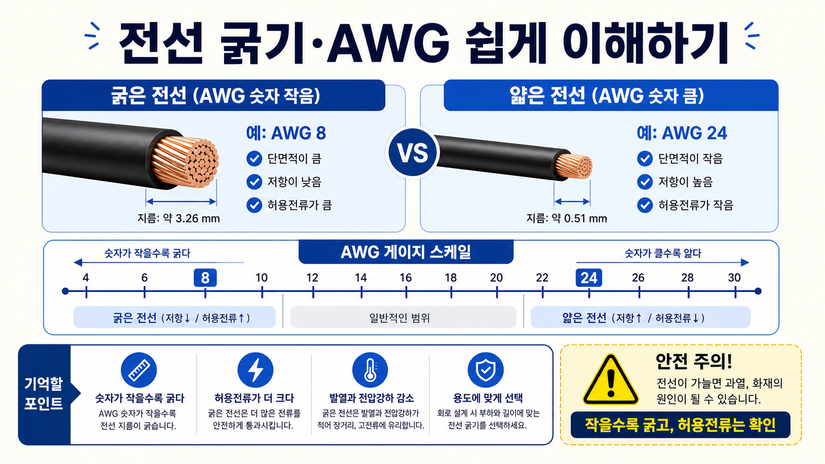 전선 굵기와 AWG 숫자 관계, 허용전류 확인을 설명하는 한국어 정보카드
