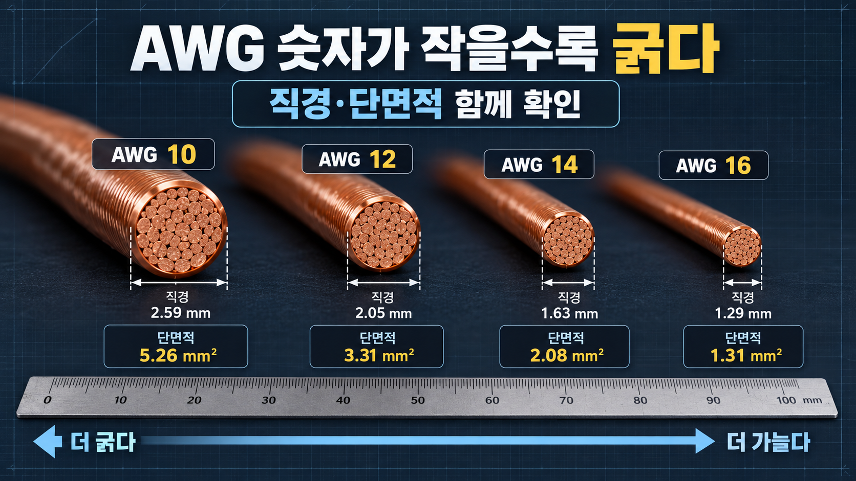 AWG 10부터 AWG 16까지 전선 굵기와 단면적을 비교한 정보 카드