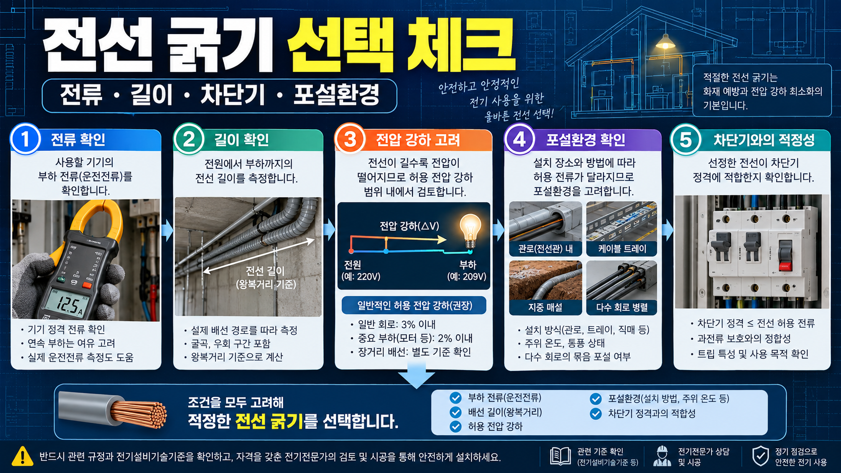 전류와 길이, 차단기, 포설 환경을 점검하는 전선 선택 정보 카드