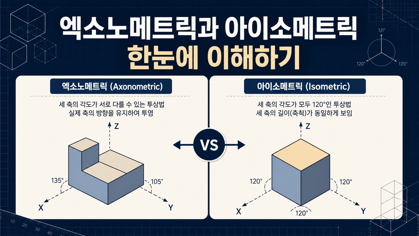 엑소노메트릭과 아이소메트릭을 비교한 정보카드