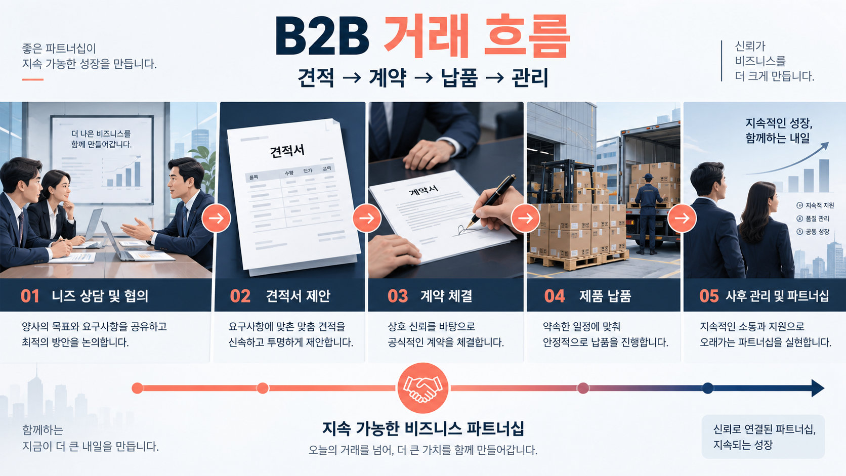 B2B 거래 흐름을 설명하는 한국형 정보카드