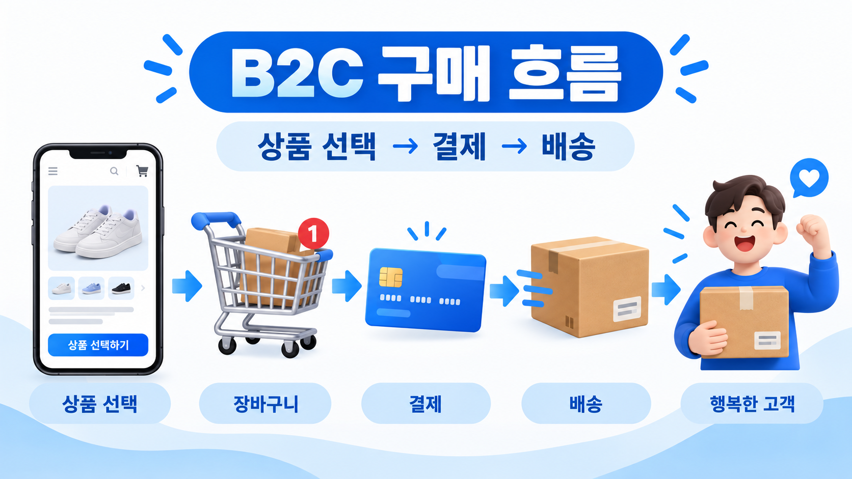 B2C 구매 흐름을 설명하는 한국형 정보카드