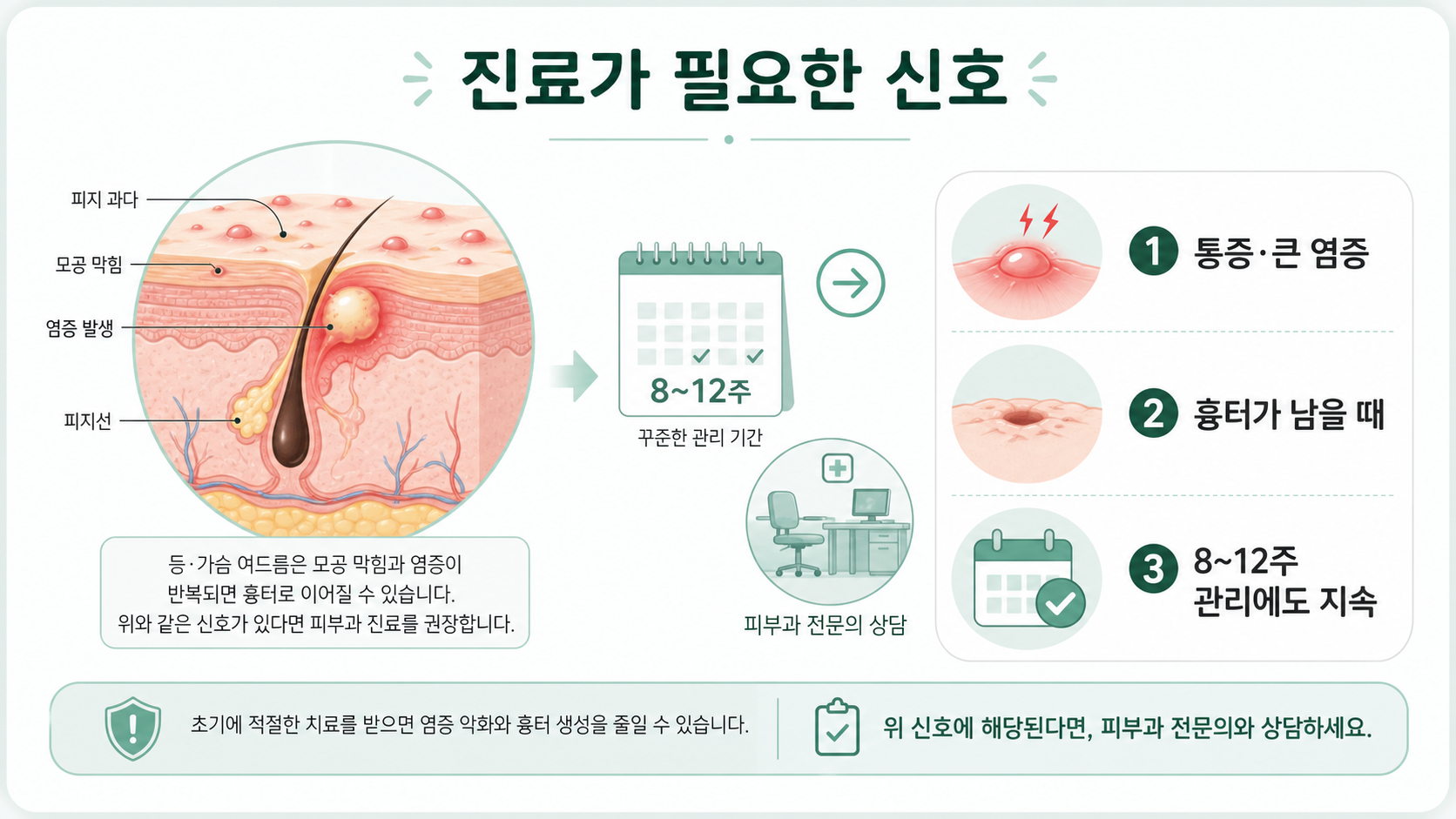 등드름과 가드름에서 통증, 흉터, 장기 지속 시 피부과 상담이 필요한 신호 정보카드