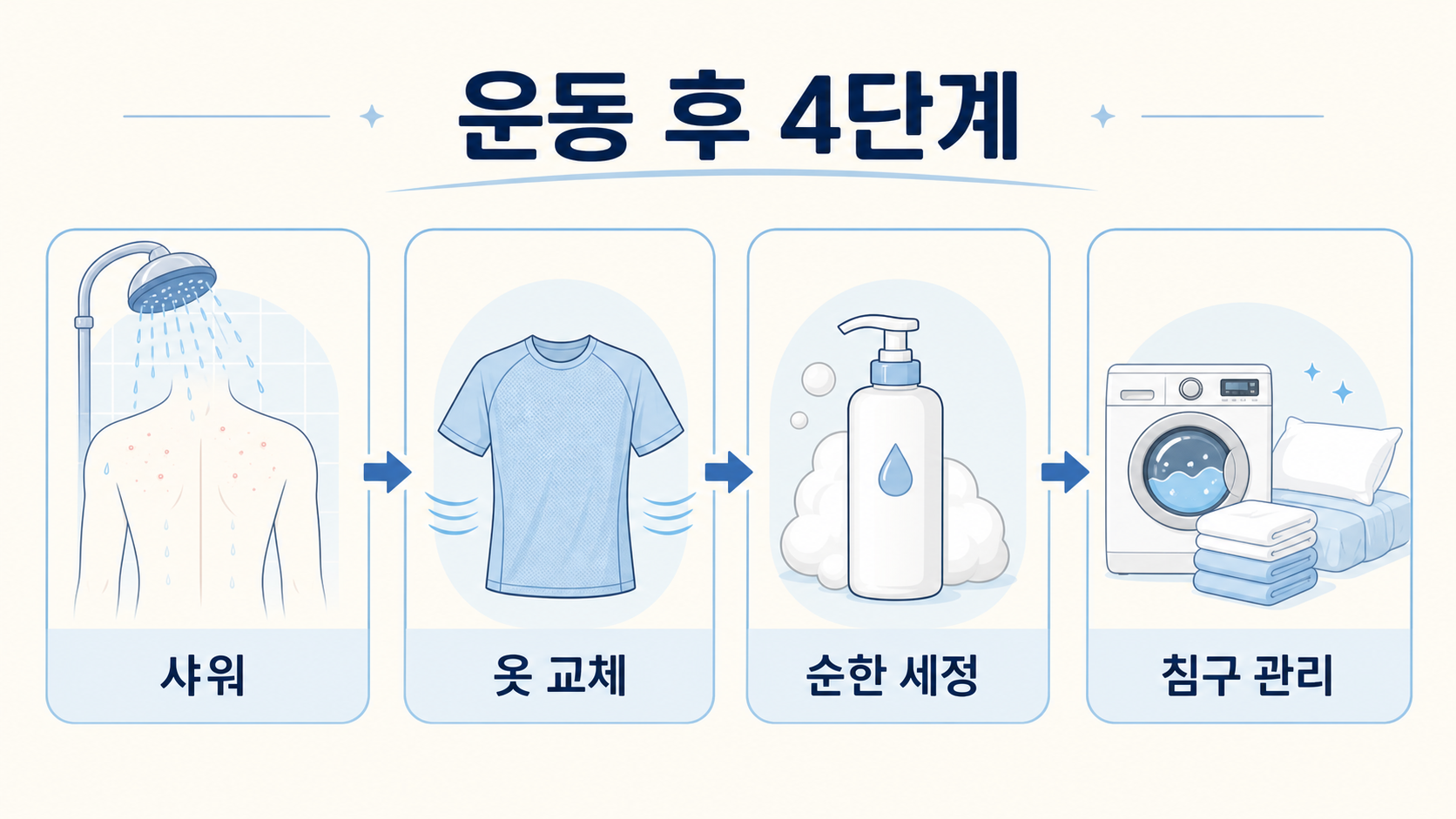 운동 후 등드름과 가드름 관리를 위한 샤워, 옷 교체, 순한 세정, 침구 관리 4단계 정보카드