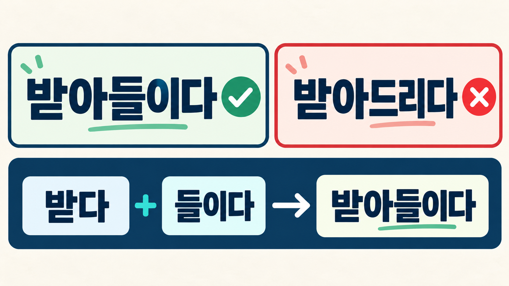 받아들이다와 받아드리다를 비교한 맞춤법 정보카드