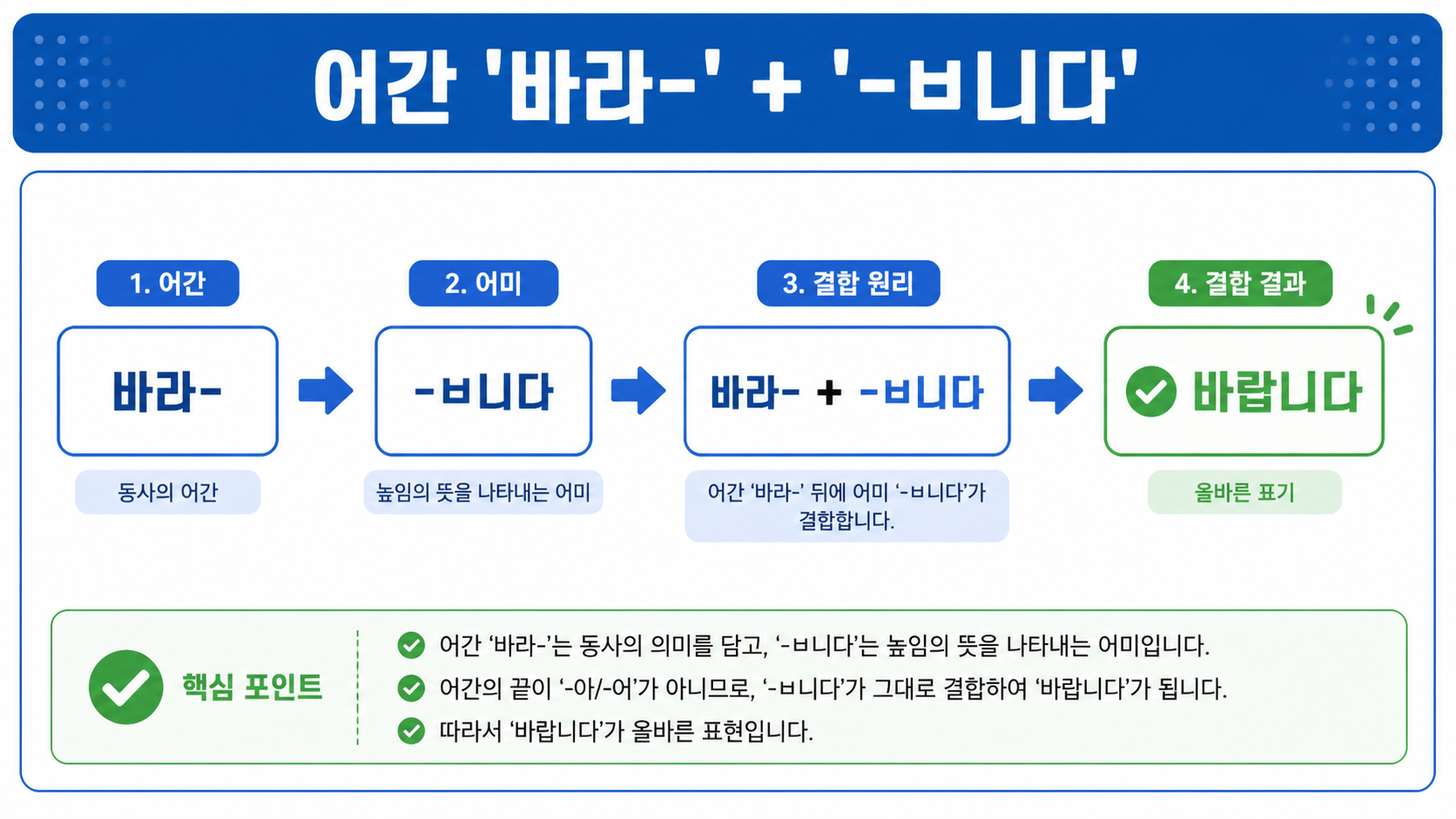 바라다와 바랍니다의 결합 원리를 보여 주는 도식