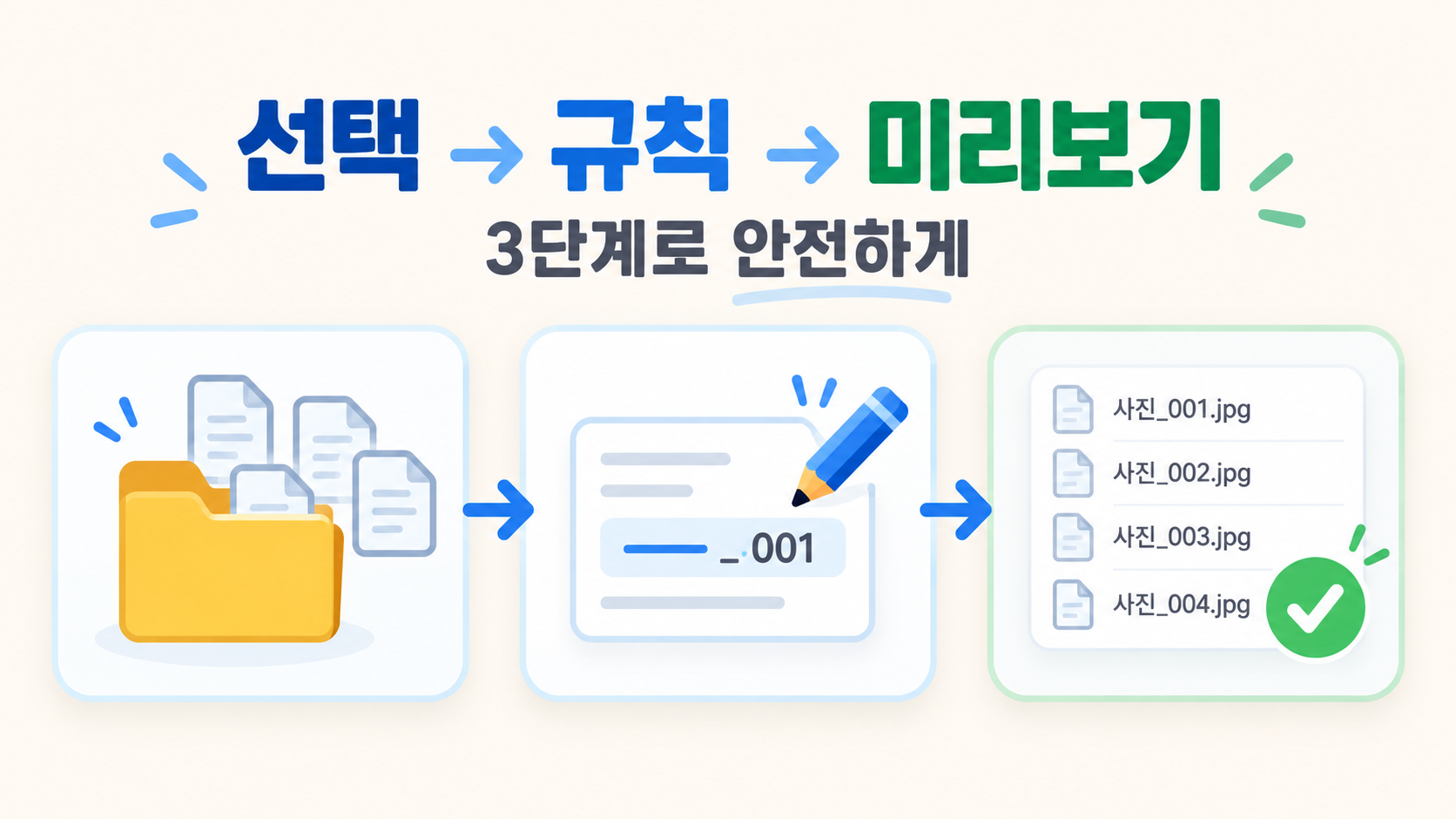 파일 선택, 이름 규칙 설정, 미리보기 확인 순서를 보여 주는 세 단계 정보카드