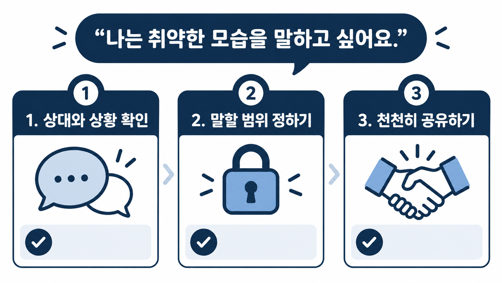 상대와 상황 확인, 말할 범위 정하기, 천천히 공유하기의 세 단계 정보 카드